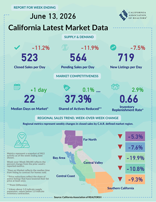 Weekly Data for Week Ending 2026-06-13